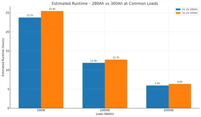 51.2v 280ah gegen 300AH: Welche Solarbatterie sollten Sie wählen? (2025 Leitf...